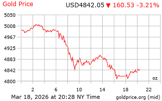 قیمت انس طلا