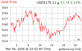 قیمت انس طلا