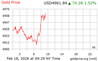 قیمت انس طلا