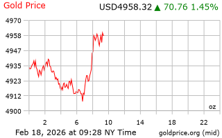 قیمت انس طلا