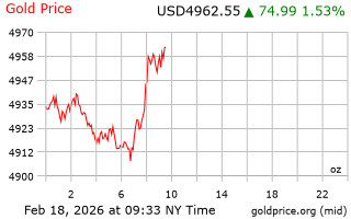 قیمت انس طلا