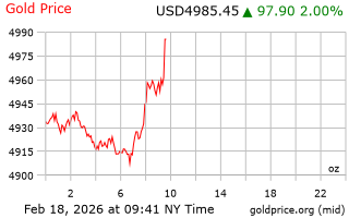 قیمت انس طلا
