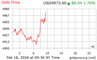 قیمت انس طلا