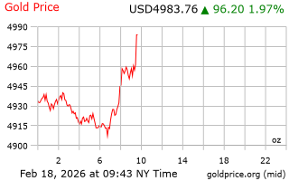 قیمت انس طلا