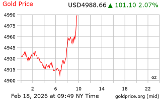 قیمت انس طلا