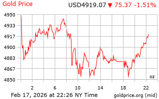 قیمت انس طلا