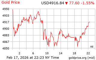 قیمت انس طلا