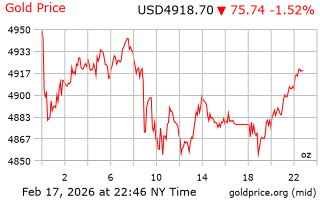 قیمت انس طلا
