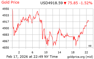 قیمت انس طلا