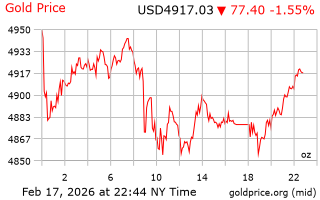 قیمت انس طلا