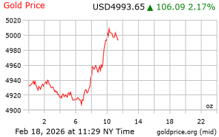 قیمت انس طلا