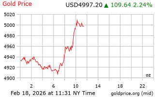 قیمت انس طلا