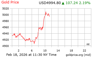 قیمت انس طلا