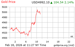 قیمت انس طلا