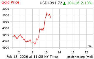 قیمت انس طلا
