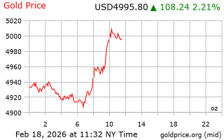 قیمت انس طلا