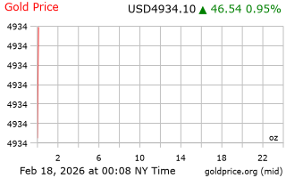 قیمت انس طلا