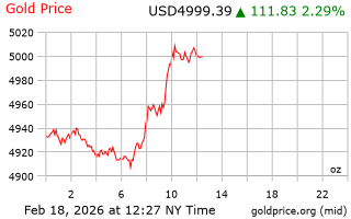 قیمت انس طلا
