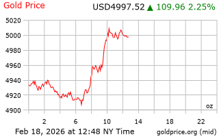 قیمت انس طلا