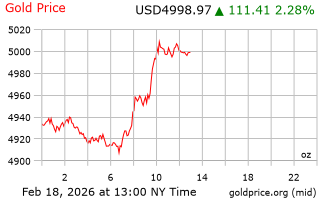 قیمت انس طلا