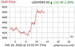 قیمت انس طلا