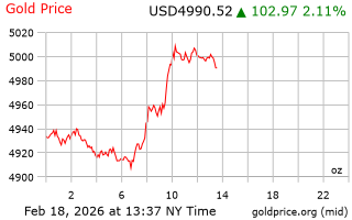 قیمت انس طلا