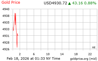 قیمت انس طلا