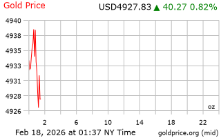 قیمت انس طلا