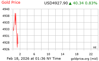 قیمت انس طلا