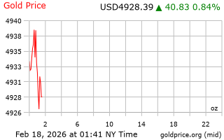قیمت انس طلا
