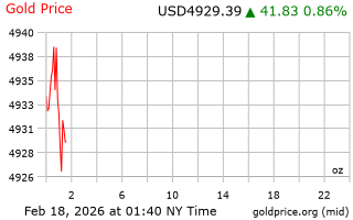 قیمت انس طلا