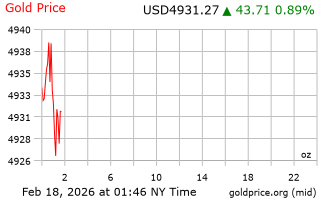 قیمت انس طلا