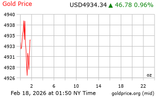قیمت انس طلا