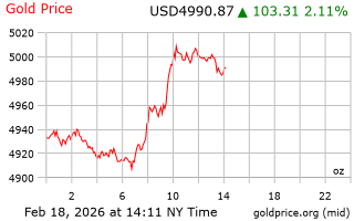 قیمت انس طلا