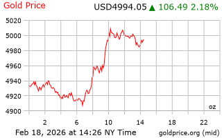 قیمت انس طلا