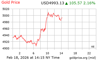 قیمت انس طلا