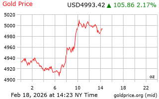 قیمت انس طلا
