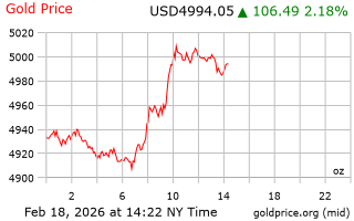 قیمت انس طلا