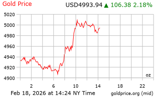قیمت انس طلا