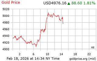 قیمت انس طلا