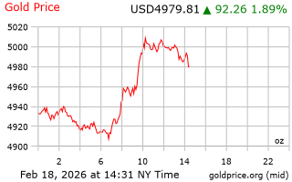 قیمت انس طلا