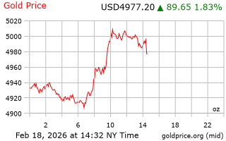 قیمت انس طلا
