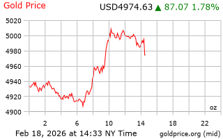 قیمت انس طلا
