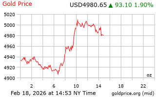 قیمت انس طلا