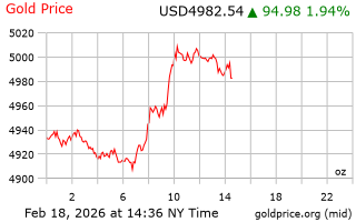 قیمت انس طلا