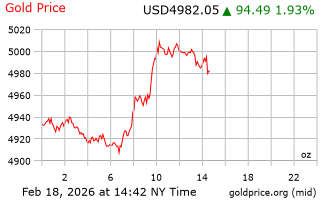 قیمت انس طلا