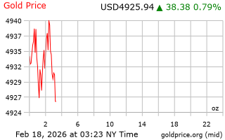 قیمت انس طلا