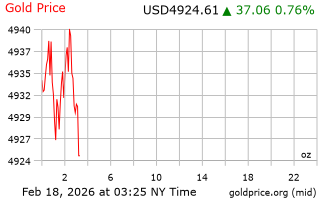 قیمت انس طلا