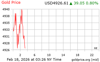 قیمت انس طلا