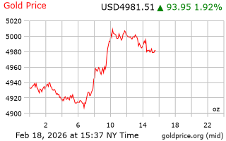 قیمت انس طلا